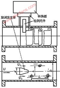 渦街流量計(jì)的工作原理及應(yīng)用