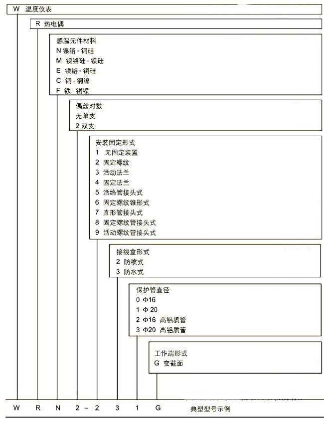 耐磨切割組裝熱電偶，WRM新產(chǎn)品