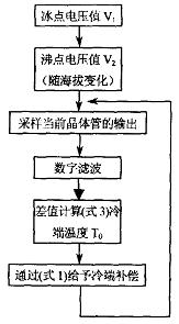 k型熱電偶測溫補(bǔ)償方案